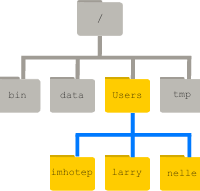 Managing Files and Directories