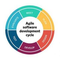 Identify the basic aspects of the Agile methodology