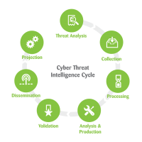 Security activities across the technology life cycle.