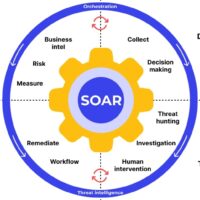 Security Orchestration, Automation, and Response (SOAR)