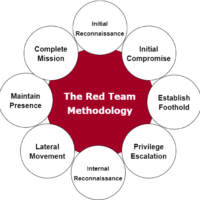 Red Team Methodology